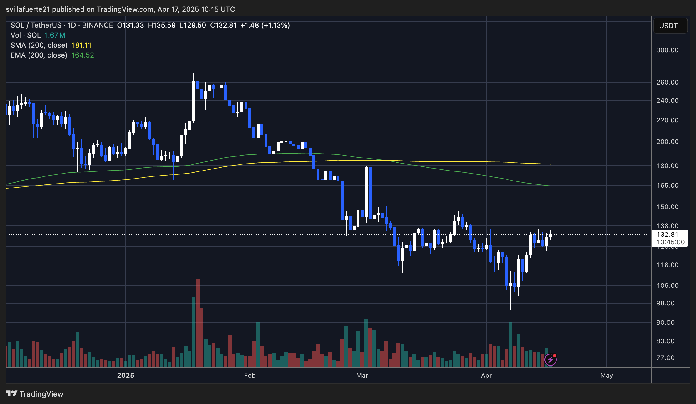 SOL testing critical resistance | Source: SOLUSDT Chart on TradingView